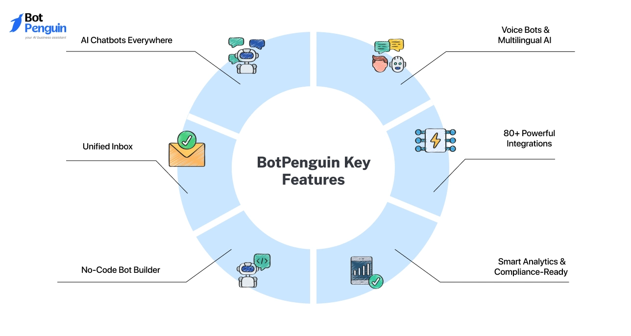 BotPenguin key features